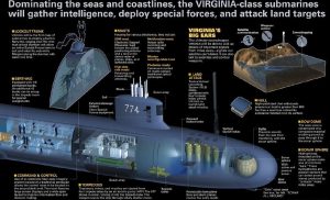 Read more about the article Will the US Navy Construct a Block VI Virginia-Class Submarine?